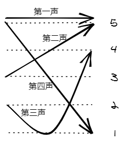 粤语（广州话）的九声六调